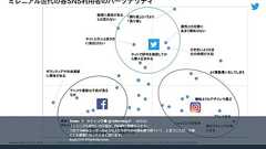若者ツイッターユーザーは「負け組」 ズバリ言い切ったのは何とツイッター社 : J-CASTトレンド