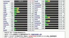 「押尾容疑者逮捕」報道で2chサーバ陥落