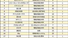 新卒就職人気ランキング 2位ソニー、1位はあのIT企業 みん就調べ