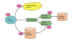 Serverless Architectures