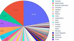 Rustに関する年次調査結果発表 — 開発者数で日本は11位、一番の不満はコンパイル速度