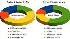 企業のMacの82%は旧バージョン、セキュリティ問題も修正されず