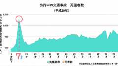 際立つ「7歳児」の交通事故率、金沢大学とこくみん共済が安全プロジェクト始動