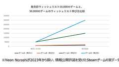 Steamで初めてゲームを発売する4ヵ月前に宣伝を始めようとしたら、すでに何もかもが手遅れだった!?「目立つゲームが売れる」Steam市場の実態から学ぶ「縛りだらけのインディーゲーム開発」第3回