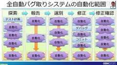 『龍が如く7』は進化を続け、自動バグ発見どころかほぼ全自動のバグ取りシステムを構築。これぞ無職から勇者に成り上がるデバッグだ!【CEDEC 2020】 | ゲーム・エンタメ最新情報のファミ通.com