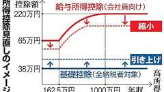 高収入の会社員は増税、個人請負は減税案で調整 財務省:朝日新聞デジタル