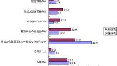 結婚にまつわる費用、平均は281万7000円