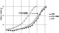 中国は「失われた20年」に突入した バブル崩壊で日本と同じ道をたどる理由 | JBpress (ジェイビープレス)