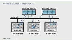 仮想マシンのメモリを、ネットワーク経由でほかのサーバから拝借して増やせる「VMware Cluster Memory」、VMwareが開発中