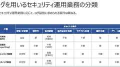 セキュリティ業務における「ログ」の基礎知識――なぜ分析基盤が必要なのか
