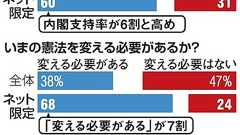 ネットニュース・SNSだけ参考にする人、内閣支持高め:朝日新聞デジタル