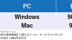 ITエンジニアの理想の開発環境に関するツール・サービス調査 90.1%のITエンジニアがWindowsと回答