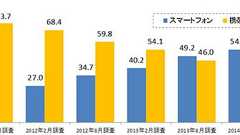 PCネットユーザーの過半数がスマホ所有 女性が男性上回る