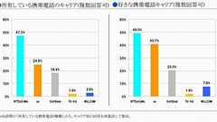 ブランドデータバンク、「好きな携帯電話キャリア」分析レポートを発表
