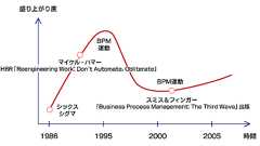 BPMの神秘を解明する ― @IT情報マネジメント