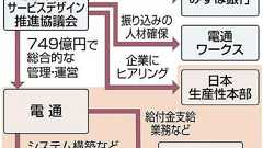 給付金業務、「電通系」中心に回す 外注先の全容が判明:東京新聞デジタル