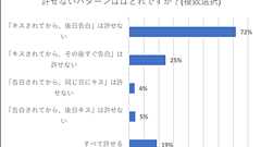 初めてのキスの仕方や注意点を女性200人以上にアンケート!場所は?タイミングは?