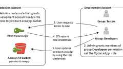 IAMポリシーを利用して、Amazon S3にIPアドレス制限