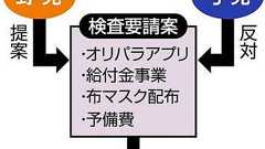 オリパラアプリ、アベノマスク…会計検査院のチェック、与党反対で見送り:東京新聞デジタル