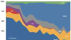 スマートフォン戦争の勝敗はついたのか ~ノキアの凋落、アップルの圧勝、サムスンの成功~