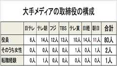 大手メディア、この恐るべき同質集団 取締役で合計80人中、女性2人 転職経験者は1人 | ダイアログ�ニュース