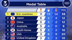 海外「その発想はなかったw」金メダル数1位の日本にEUが離れ技で対抗してしまう