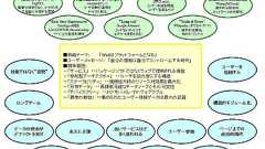 Web2.0 とは ―7つの分類と要素MAP | 近江商人JINBLOG