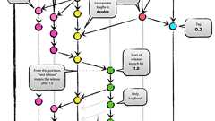 A successful Git branching model » nvie.com