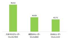 携帯支払いの月額平均は大手3キャリアは「8312円」、格安SIMは「4424円」――MMD研究所調べ