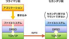 Heartbeatでかんたんクラスタリング(4):ミラーリングツール「DRBD」によるデータ保護 (1/3) - @IT