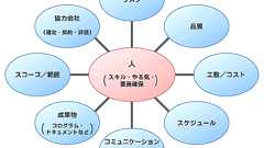 プロジェクト管理は「簡単なことを、確実に」 ― @IT情報マネジメント