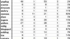 2008年8月8日〜2008年8月14日のblog/splog統計情報 : 研究開発