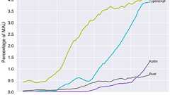 Ranking Programming Languages by GitHub Users