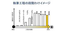 プロが語る「初稿のプロットや設定資料を作る前にもう一工程あると作品は洗練される」