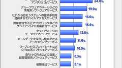 「運用管理系こそSaaS移行へ」は正しいか?