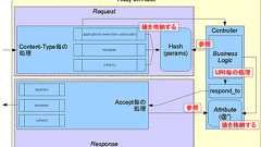 Ruby on Railsの処理俯瞰図 : やむにやまれず