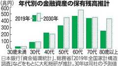 認知症者の金融資産レポートが興味深い。軽度も含めると、金融資産の13%が認知症の方で300兆円。当然ながらそこを狙う人々がいるので、自衛が本当に大変という話