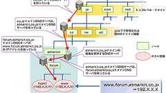 DNSの仕組みの基本を理解しよう