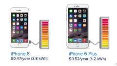iPhone 6/Plusの年間の電気代はたったの数十円