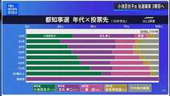 「敗戦は蓮舫さんの力不足ではなく都民の民度の低さ」「蓮舫さんこんなクソバカ都民のために声を枯らしてくれてありがとう」