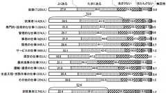 年収300万円と1500万円の人、ストレスの原因に違い
