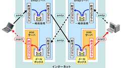 メールを安全に読み出せるpop3s ―@IT