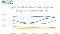 国内スマホ市場、Pixelが出荷数「2割減」!驚異の前年比「533.4%増加」を記録したのは「あの会社」 - すまほん!!