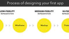ワイヤーフレーム、モックアップ、プロトタイプの違いとは? | POSTD