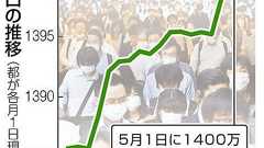 6月の東京で初の人口減 コロナ禍で転入低調、1400万人割れ:東京新聞デジタル