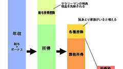 年収440万円、独身の場合は? 節税のコツが分かる税金の話