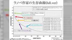 ラノベ作家のまま大往生した作家がまだおらず、一生続けられるか確定データがまだ無いという話