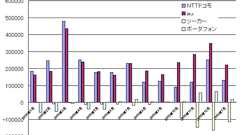 ウィルコムが8万増、携帯キャリアの純増数に迫る勢い〜1月契約者数