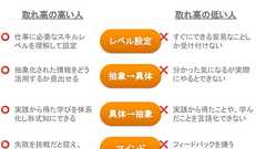 リスキリングは、1人で「闇練」するとかえって効率が下がる 「学びの取れ高が高い人」の特徴から見る、社会人の勉強術 | ログミーBusiness