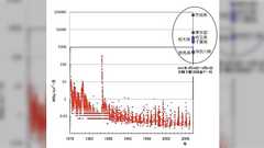 昔は核実験のために今よりずっと多くの放射能が東京に降っていた?